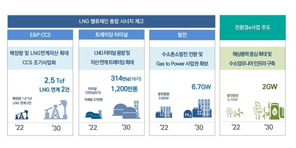 포스코인터내셔널 LNG사업 '효자', <a href='https://www.businesspost.co.kr/BP?command=article_view&num=307273' class='human_link' style='text-decoration:underline' target='_blank'>정탁</a> 친환경 에너지사업 확대 '든든'