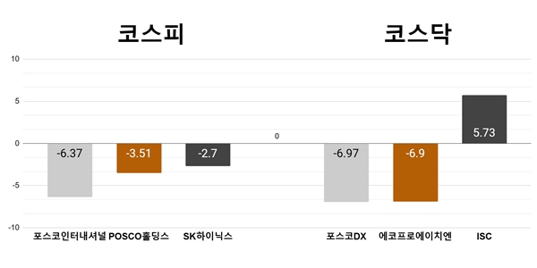 [오늘의 주목주] '2차전지 약세에' 포스코인터내셔널 포스코DX 6%대 하락