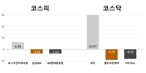 [오늘의 주목주] '외인 매수' 포스코인터내셔널 6%대 상승, 파두 상한가