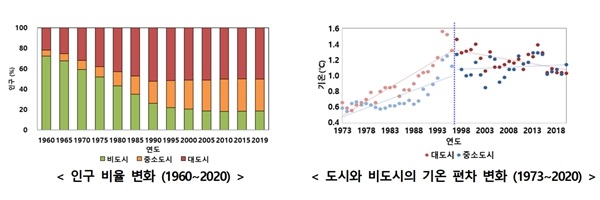 중소도시의 폭염 증가 추세 대도시 넘어서, 원인은 도시화 따른 인구 증가