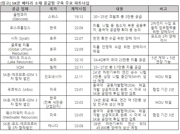 SK온·에코프로비엠·포드 캐나다에 양극재공장 건설, 밸류체인 강화 포석