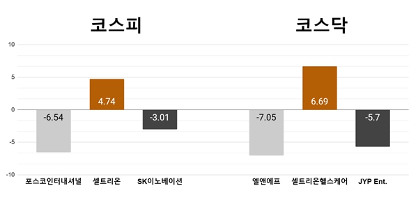 [오늘의 주목주] ‘2차전지주에 먹구름’, 포스코인터내셔널 엘앤에프 급락