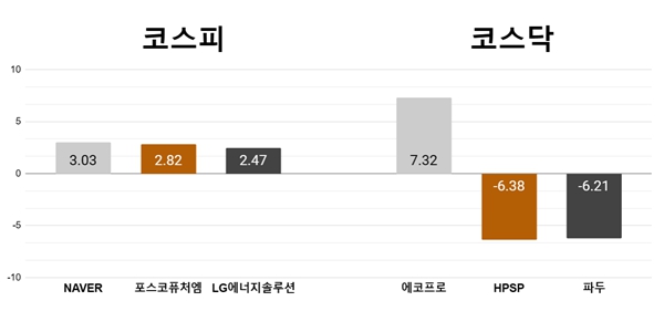 [오늘의 주목주] ‘AI 기대감’ 네이버 3% 상승, 에코프로 7%대 올라