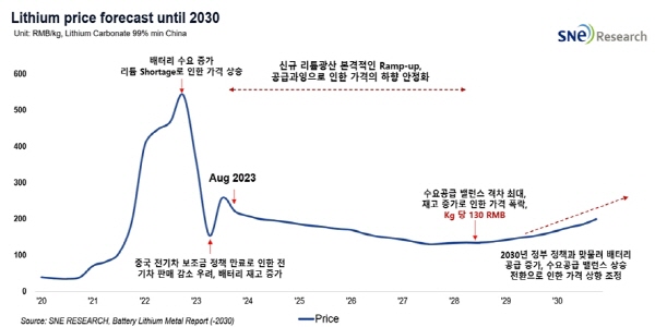 SNE리서치 “리튬 가격 공급 과잉으로 하락, 2028년까지 하향 안정세"