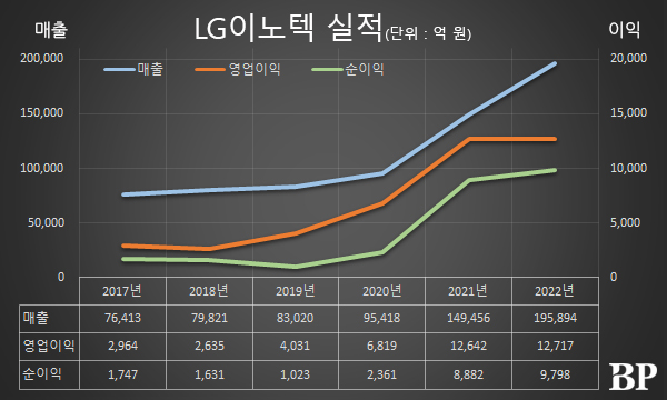 [Who Is ?] 정철동 LG이노텍 대표이사 사장