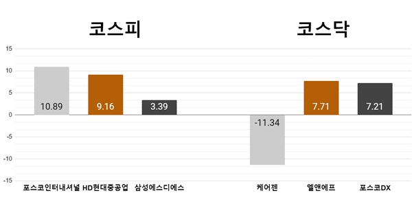 [오늘의 주목주] 포스코인터내셔널 10%대 급등, '거래 재개' 케어젠 약세