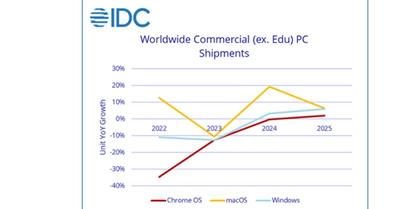 시장조사기관 “글로벌 PC 출하량 2024년부터 다시 증가세로 전환 전망”