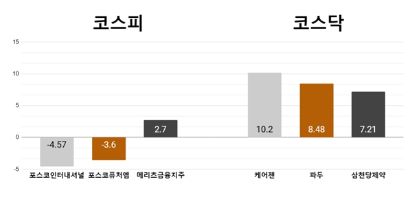 [오늘의 주목주] '파업 우려'에 포스코그룹주 약세, 케어젠 10%대 급등