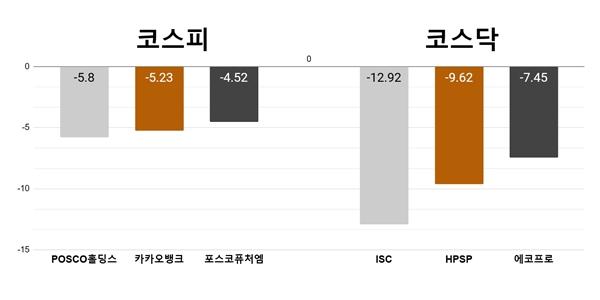 [오늘의 주목주] '과열 경고' 포스코홀딩스 5%대 하락, ISC 12%대 급락