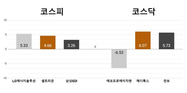 [오늘의 주목주] '중국 합작' LG엔솔 5%대 상승, 에코프로에이치엔 급락 