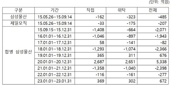 국민연금, 삼성물산 제일모직 합병 이후 삼성물산 투자로 2451억 손실