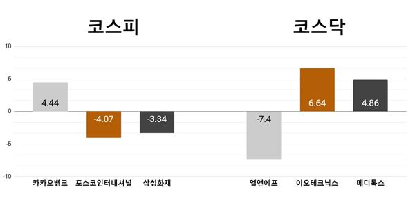 [오늘의 주목주] '건전성 개선' 카카오뱅크 4%대 상승, 엘앤에프 7%대 하락