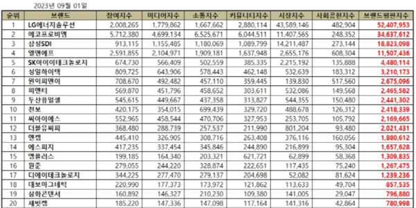 전기제품 상장사 브랜드평판, LG엔솔 에코프로비엠 삼성SDI 엘앤에프 상위권