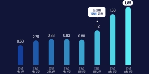 ‘무빙’ 효과 제대로 누리는 디즈니+, 앱 사용시간 ‘1억8500만 분’ 역대 최대치