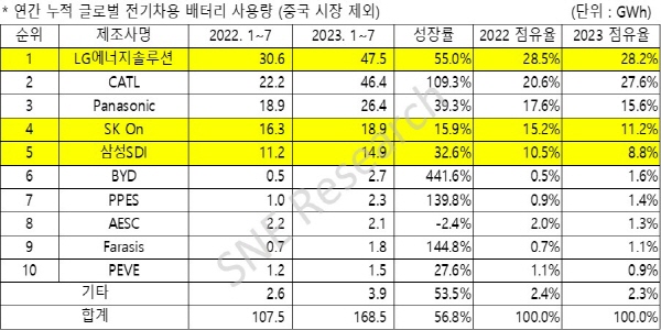 LG엔솔 1~7월 중국 뺀 세계 전기차 배터리 시장 1위, CATL 턱밑 추격