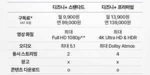 ‘무빙’ 뜨니 구독료 올리나, 디즈니+ 11월1일부터 구독료 월 4천 원 인상