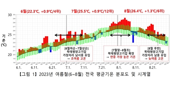 2023년 한국 여름 날씨, 평년보다 1도 높았고 비는 291mm 더 내렸다