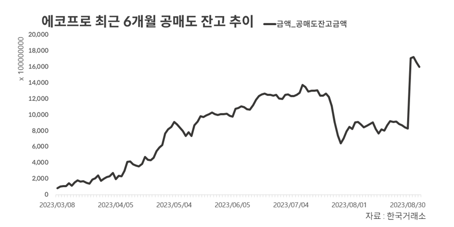 '황제주' 자리 위태로워지는 에코프로, 공매도와 전쟁 부담도 커진다