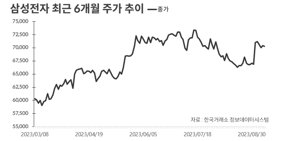 삼성전자 주가 ‘9만전자’ 전망에도 빠져나가는 개미들, 본격적 반등은 언제쯤  