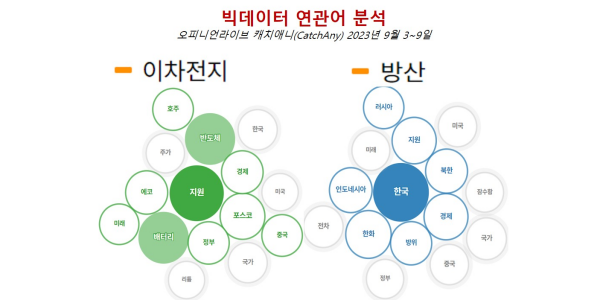 [배종찬 빅데이터 분석] 대통령 아세안·G20 외교로 방산과 2차전지 다시 뜰까