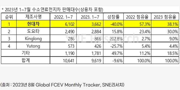 올해 1~7월 글로벌 수소차 판매 역성장, 선두 현대차와 토요타 격차도 줄어