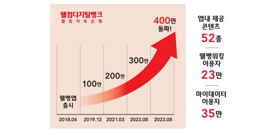 웰컴저축은행 DX 성과에도 자산건전성 낮아 고민, 김대웅 부실채권 관리 집중