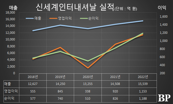 [Who Is ?] 윌리엄 김 신세계인터내셔날 총괄대표이사