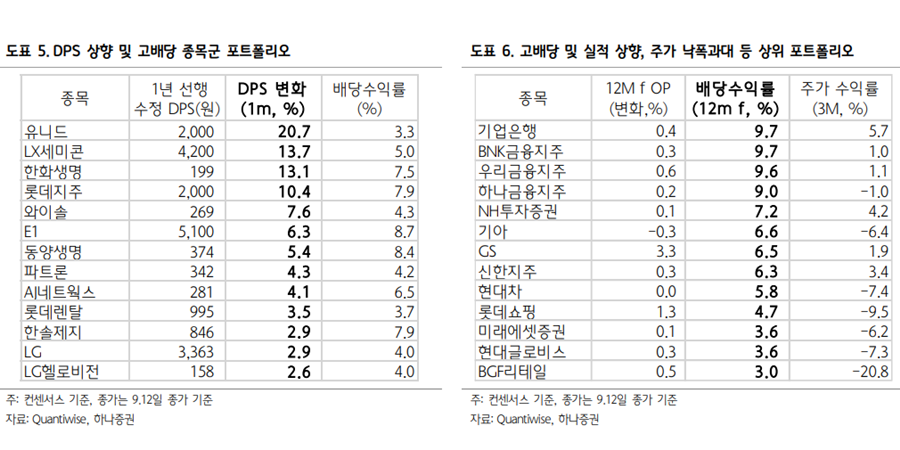 2차전지·반도체주도 힘 못 쓰는 증시, 배당수익률 확대 기대주로 환승 움직임