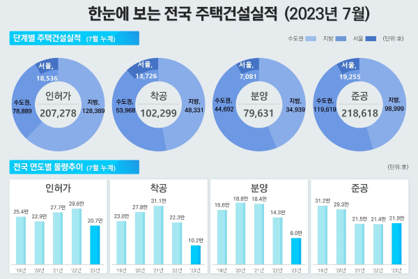 [부동산VIEW] 인허가와 착공 줄어 집값 오른다는 '선동', 조급증 내지 말아야