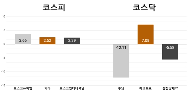 [오늘의 주목주] '다시 2차전지' 포스코퓨처엠 3%대 상승, 루닛 12%대 급락