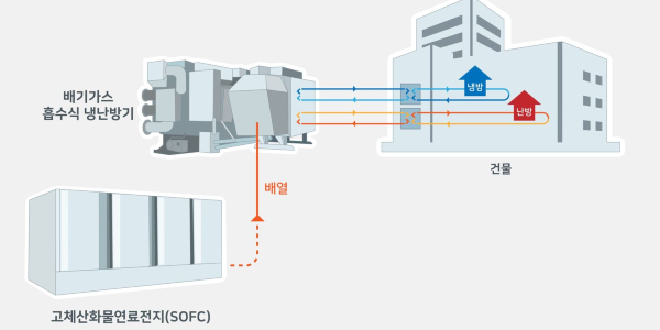 SK에코플랜트, 연료전지서 발생하는 열 활용 냉·난방시스템 특허 취득