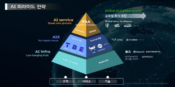 SK텔레콤 인공지능 관련 투자 3배 확대, <a href='https://www.businesspost.co.kr/BP?command=article_view&num=345666' class='human_link' style='text-decoration:underline' target='_blank'>유영상</a> "글로벌 AI컴퍼니 도약"