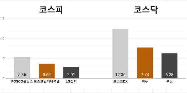 [오늘의 주목주] '증권사 호평' 포스코홀딩스 5%대, 포스코DX 12%대 급등