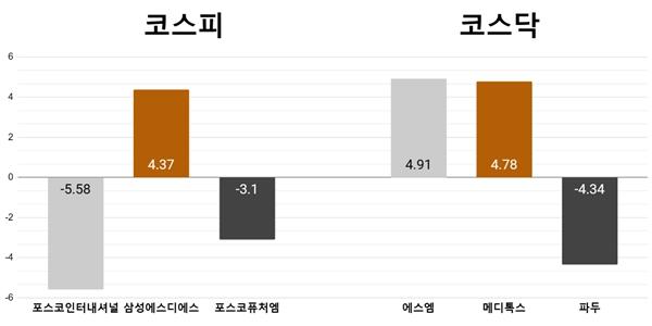 [오늘의 주목주] '기관 외인 매도' 포스코인터내셔널 5%대 하락, SM 상승