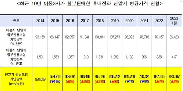 휴대폰 평균 가격 9년 전보다 41% 올라, 박완주 “독점으로 가격 경쟁 불가능