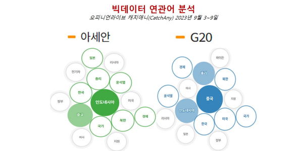 [배종찬 빅데이터 분석] 대통령 아세안·G20 외교로 방산과 2차전지 다시 뜰까