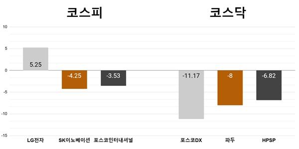 [오늘의 주목주] '증권가 호평' LG전자 5%대 상승, 포스코DX 11%대 하락