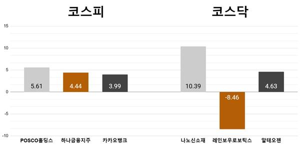 [오늘의 주목주] '수소 소재' 포스코홀딩스 5%대, 나노신소재 10%대 상승