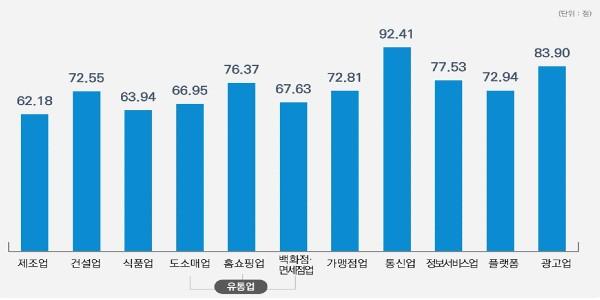 건설업종 동반성장지수 최우수 11곳, 한화 건설부문·효성중공업 새로 진입