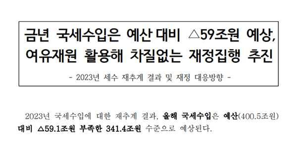 올해 국세수입 예상보다 59조 밑돌 듯, 기업 실적 부진으로 법인세 감소 영향