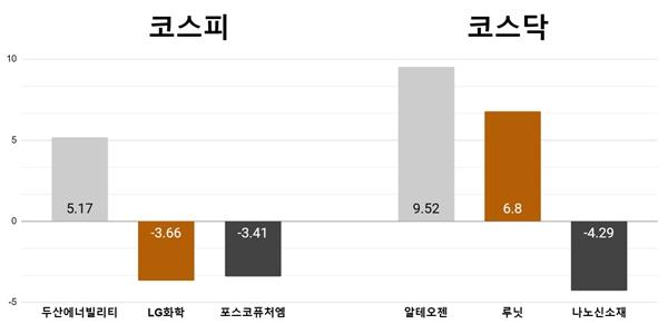 [오늘의 주목주] '한수원 승소' 두산에너빌리티 5%대, 알테오젠 9%대 상승