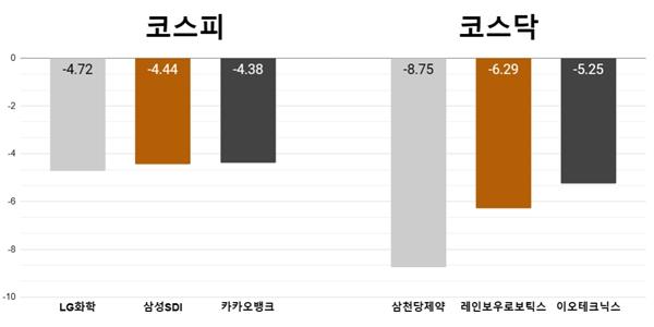 [오늘의 주목주] '2차전지 영국발 악재' LG화학 4%대 하락, 삼천당제약 급락