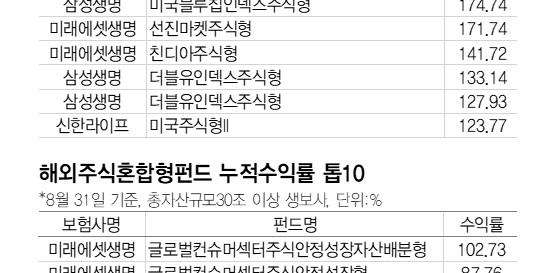 미래에셋생명 변액펀드 수익률 대거 상위권, 해외분산투자 효과 눈길