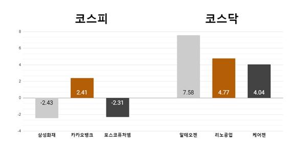 [오늘의 주목주] '차익 실현' 삼성화재 2%대 약세, 코스닥 알테오젠 7% 반등