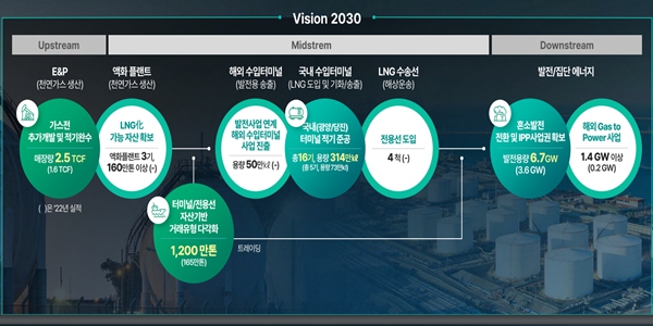 포스코인터내셔널 LNG '그룹 제3 성장동력' 삼는다, 모든 단계별 사업 확대