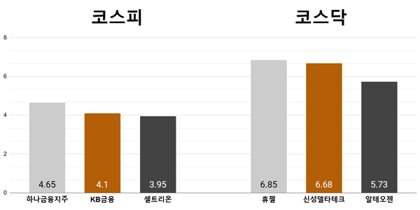 [오늘의 주목주] '주주환원 기대감' 하나금융지주 4%대, 휴젤 6%대 상승