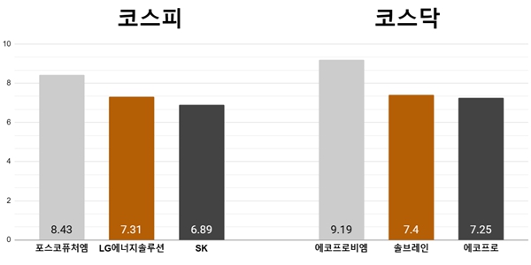 [오늘의 주목주] LG엔솔 훈풍에 포스코퓨처엠 8%, 에코프로비엠 9%대 반등