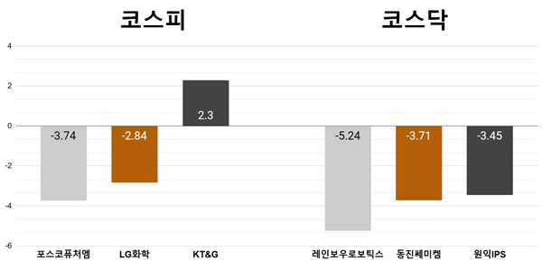 [오늘의 주목주] ‘에코프로 쇼크’ 포스코퓨처엠 3%대, 레인보우로보틱스 5%대 하락