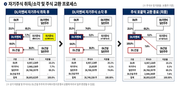 DL그룹 건설사업 구조개편 시작, <a href='https://www.businesspost.co.kr/BP?command=article_view&num=309879' class='human_link' style='text-decoration:underline' target='_blank'>이해욱</a> 40년 만에 건설부문 지배구조 완성