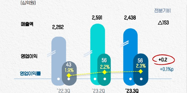 포스코이앤씨 3분기 매출 2조4천억·영업이익 560억, 비용 절감해 이익 증가